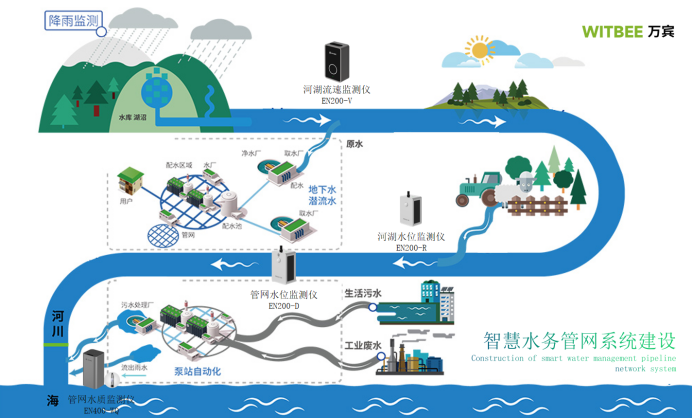 智慧水務丨助力城市智慧化實時排水管網(wǎng)監(jiān)測系統(tǒng)建設(圖3)