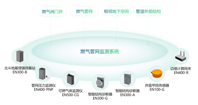 燃氣安全風險監測系統的作用，實時感知地下燃氣管網安全(圖3)