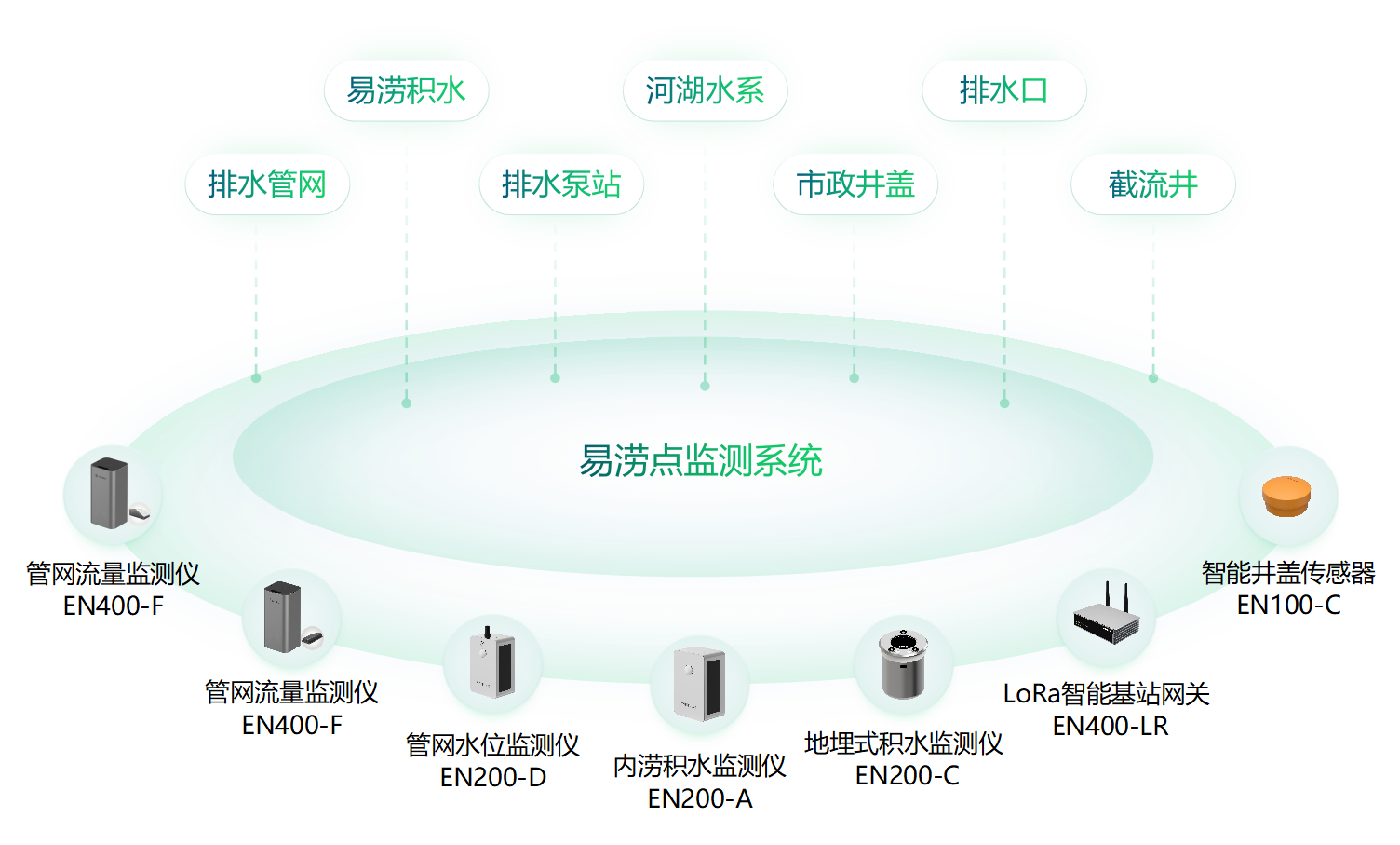 萬賓科技易澇點(diǎn)監(jiān)測(cè)系統(tǒng)，易澇點(diǎn)監(jiān)測(cè)設(shè)備有哪些?(圖2)