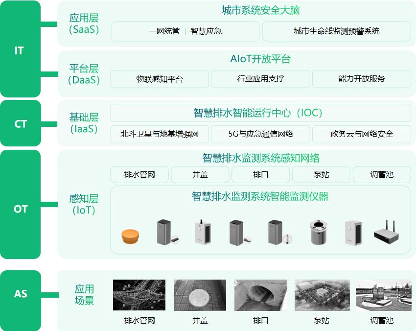 城市智慧排水監測系統，智能化排水防澇體系圖（2）