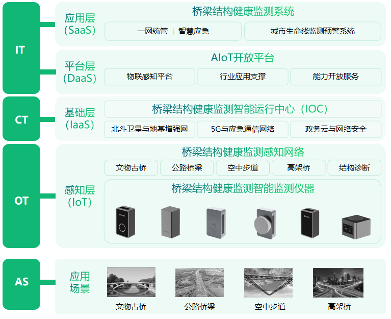 橋梁監(jiān)測(cè)系統(tǒng)如何自動(dòng)化實(shí)時(shí)感知橋梁健康（圖4）