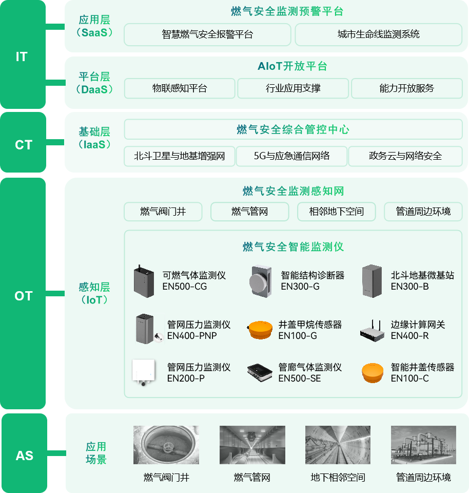 燃氣安全監(jiān)測預警系統(tǒng)架構圖