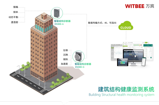 大型建筑健康安全監測系統，全天候實時監測及智能診斷(圖2)