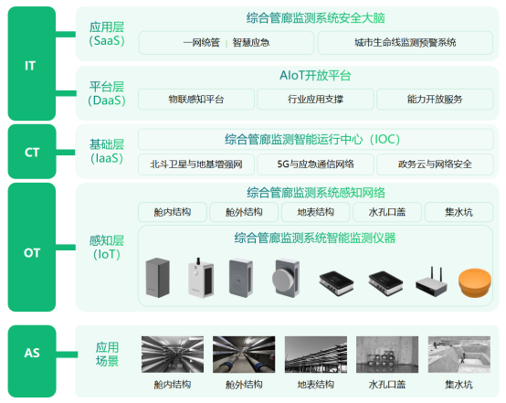 地下綜合管廊監(jiān)測(cè)系統(tǒng)，管廊安全運(yùn)行監(jiān)測(cè)新方案(圖3)
