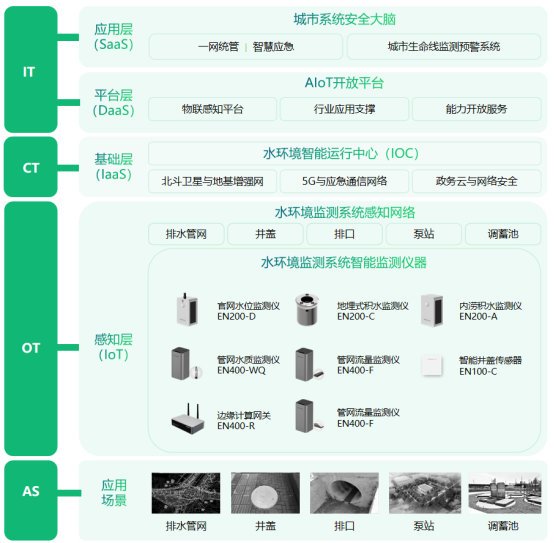 城市水環(huán)境智能監(jiān)測系統(tǒng)，智能化實時預(yù)警解除安全隱患(圖3)