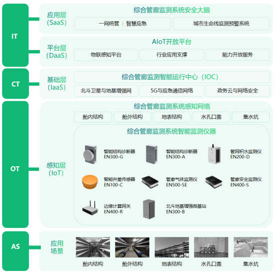 城市地下綜合管廊監測系統，管廊安全實時監測(圖3)