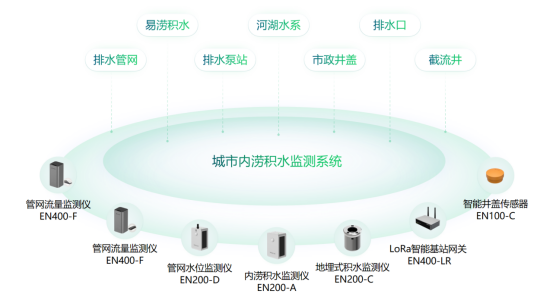 城市暴雨內(nèi)澇監(jiān)測預(yù)警,有效預(yù)警城市內(nèi)澇危機(圖2)
