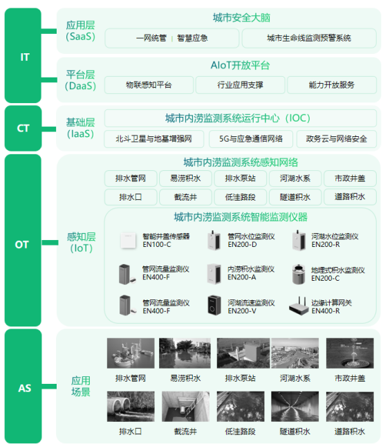 城市暴雨內(nèi)澇監(jiān)測預(yù)警,有效預(yù)警城市內(nèi)澇危機(圖3)