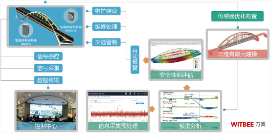 市政橋梁監測，智慧橋梁監測管理系統(圖2)