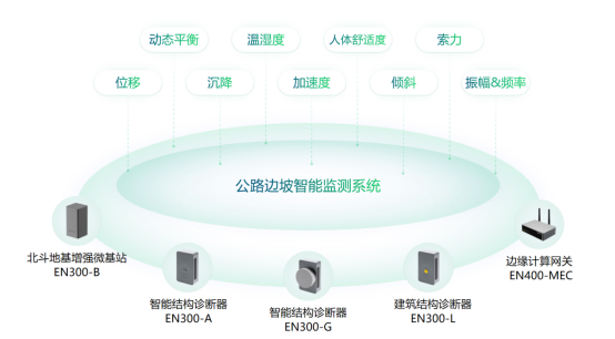 萬(wàn)賓科技公路邊坡監(jiān)測(cè)系統(tǒng)，城市生命線智能預(yù)警(圖2)