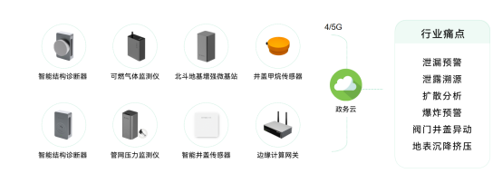 燃氣管網監測系統實時預警，實時監測守護安全(圖2)