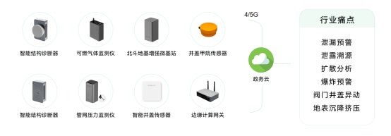 燃?xì)夤芫W(wǎng)監(jiān)測系統(tǒng)，推動(dòng)燃?xì)夤芫W(wǎng)數(shù)智化改造(圖3)