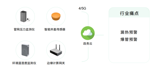 熱力管網監測系統，實現供熱智慧化管理(圖2)