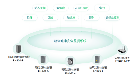 大型建筑主體結構健康監測，對癥下藥除“病痛”(圖2)