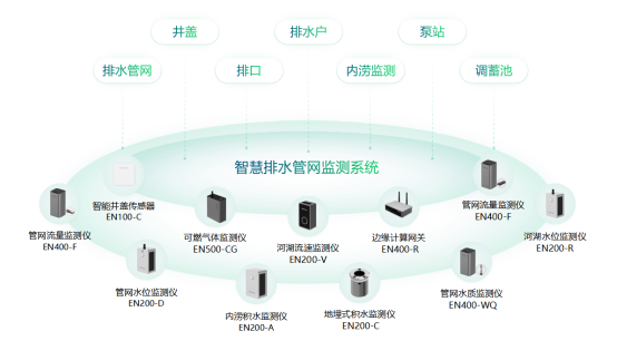排水監(jiān)測(cè)在線(xiàn)監(jiān)測(cè)，找準(zhǔn)“穴位”根除病癥(圖2)