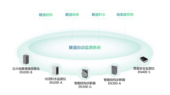 隧道自動監測系統，隧道監測方案(圖2)
