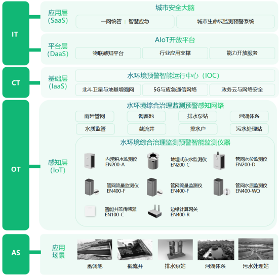 水環(huán)境健康監(jiān)測，實時監(jiān)測水體健康安全(圖3)