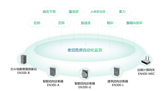 老舊小區危舊住宅監測，房屋建筑結構監測系統(圖2)