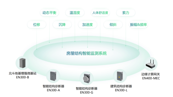 房屋動(dòng)態(tài)安全監(jiān)測(cè)，筑牢房屋安全底線(圖2)