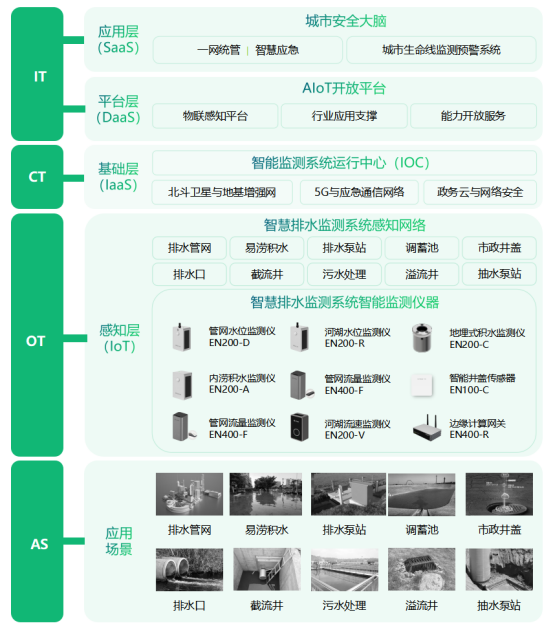新型排水管網(wǎng)智能監(jiān)測技術(shù)，全方位感知管網(wǎng)健康(圖3)