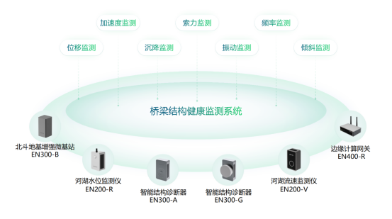 橋梁結(jié)構(gòu)健康監(jiān)測系統(tǒng)，監(jiān)測橋梁的“一舉一動(dòng)”(圖2)
