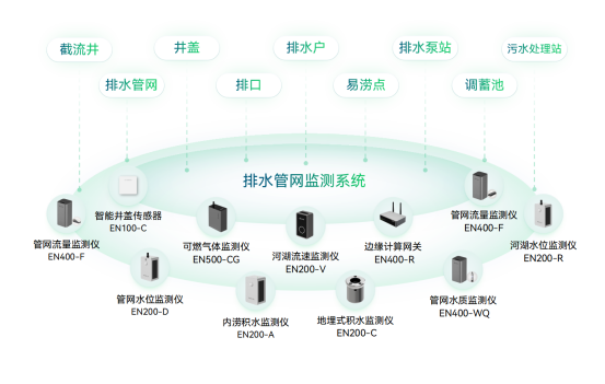 排水管網(wǎng)在線監(jiān)測系統(tǒng)，實現(xiàn)排水運營的全局優(yōu)化(圖2)
