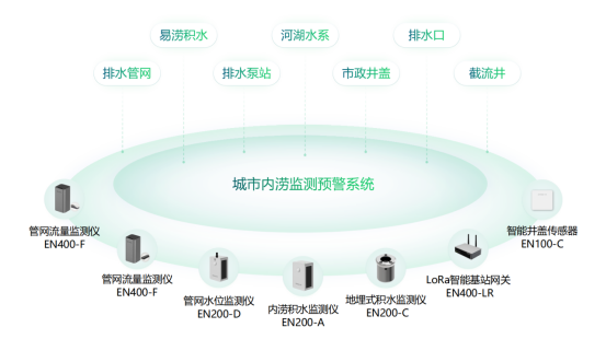 城市內(nèi)澇監(jiān)測(cè)系統(tǒng)，全面監(jiān)測(cè)城市易澇積水點(diǎn)(圖2)
