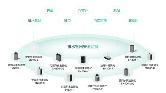 城市排水監(jiān)測系統(tǒng)，市政排水在線監(jiān)測(圖2)