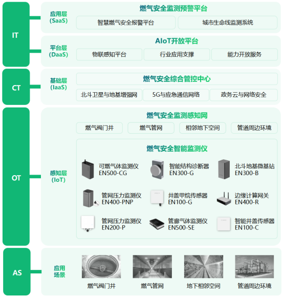 地下燃氣管網(wǎng)監(jiān)測系統(tǒng)，筑牢地下燃氣安全(圖3)