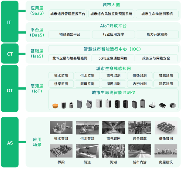 各省推進城市生命線更新改造，筑牢城市安全運行