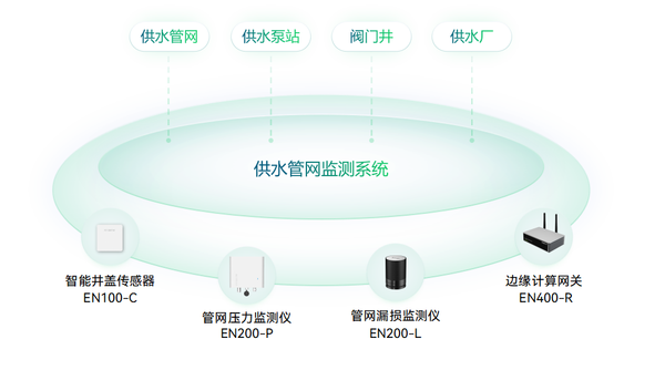 供水管網(wǎng)監(jiān)測系統(tǒng)