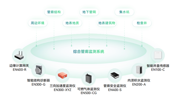 地下綜合管廊監(jiān)測系統(tǒng)