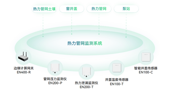 熱力管網(wǎng)監(jiān)測系統(tǒng)