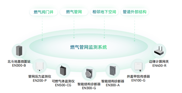燃氣管網(wǎng)監(jiān)測系統(tǒng)