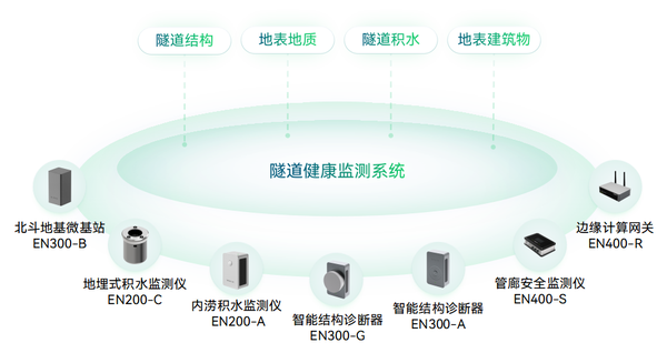 隧道健康監(jiān)測系統(tǒng)