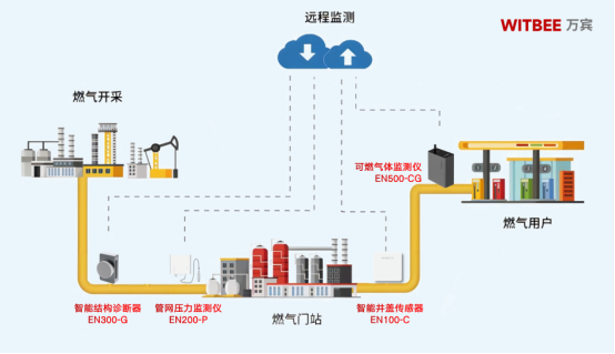 實時守護燃氣管道安全，地下燃氣管網監測系統(圖3)