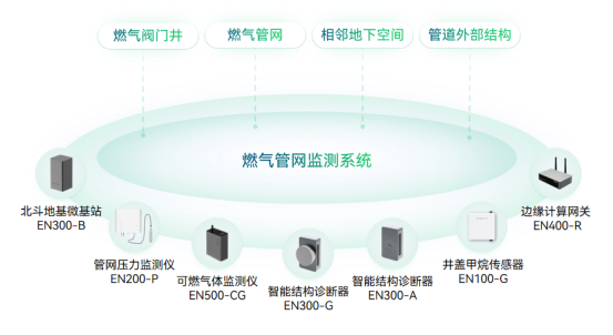 實時守護燃氣管道安全，地下燃氣管網監測系統(圖2)