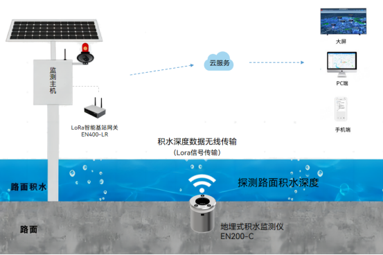 積水監(jiān)測(cè)用什么傳感器?常見(jiàn)的積水監(jiān)測(cè)傳感器有哪些(圖3)