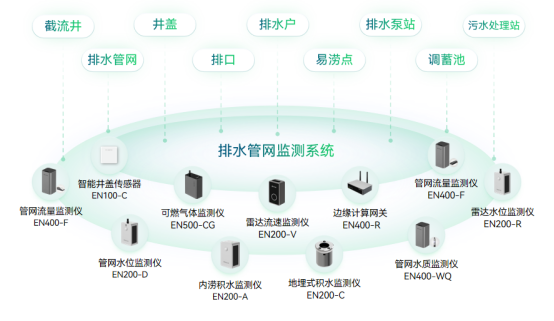 智慧排水監(jiān)測系統(tǒng)，筑起防汛安全堡壘(圖2)