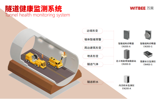 萬(wàn)賓科技城市生命線應(yīng)用場(chǎng)景|隧道結(jié)構(gòu)健康監(jiān)測(cè)(結(jié)構(gòu)篇三)(圖2)