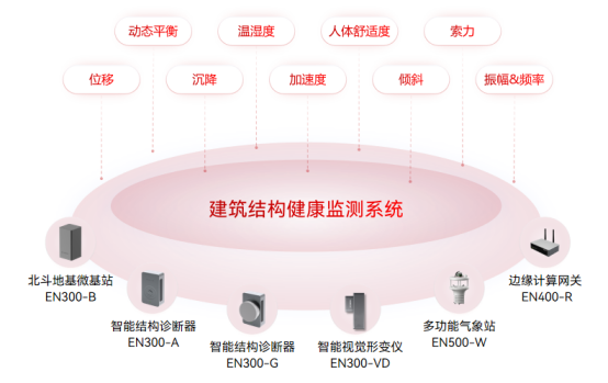 超高層建筑的危險之處，建筑內(nèi)外部結(jié)構(gòu)實(shí)時監(jiān)測(圖3)