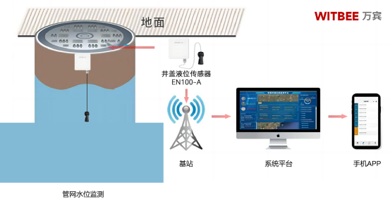 窨井內(nèi)水位變化無常，如何實現(xiàn)智能化監(jiān)測?(圖2)