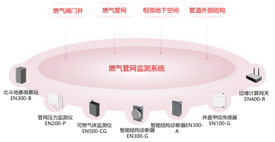 老化燃?xì)夤艿离[患多，燃?xì)夤芫W(wǎng)監(jiān)測(cè)系統(tǒng)能即時(shí)感知燃?xì)庑孤﹩?(圖3)