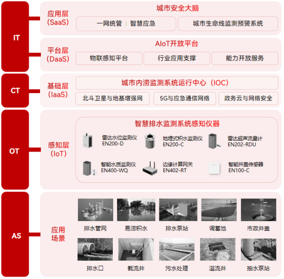 智慧排水監(jiān)測(cè)系統(tǒng)，編織城市排水監(jiān)測(cè)“一張網(wǎng)”(圖2)