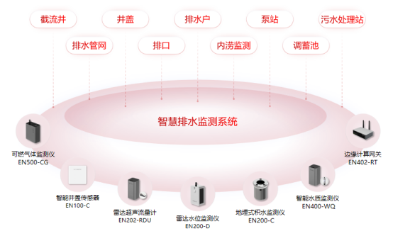排水管網(wǎng)在線監(jiān)測(cè)，管網(wǎng)全天候態(tài)勢(shì)感知(圖2)