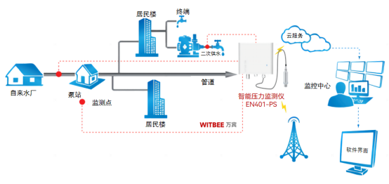自來水管道爆管難察覺?智能壓力監(jiān)測儀時刻守護供水管網安全(圖2)