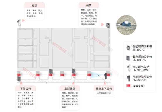 建筑結構健康監(jiān)測系統(tǒng)：房屋結構異常監(jiān)測與安全評估(圖2)