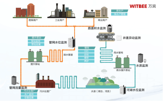 排水管網(wǎng)監(jiān)測(cè)的難點(diǎn)是什么，有什么應(yīng)對(duì)手段？(圖2)