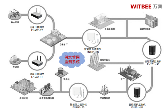 供水管網(wǎng)監(jiān)測系統(tǒng)：智慧監(jiān)管讓漏損無處遁形(圖2)