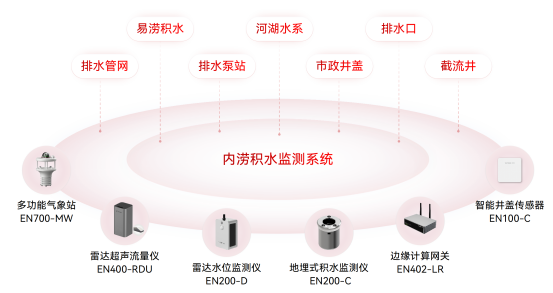 內(nèi)澇積水監(jiān)測系統(tǒng)謹(jǐn)“防”積水成災(zāi)、內(nèi)澇成患(圖3)
